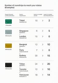 Cathay Pacific Enhances Offerings Of Its Loyalty Programme The Marco Polo Club Cathay Pacific Loyalty Program Polo Club