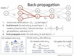 Backpropagation How It Works Youtube Machine Learning Artificial Intelligence Learn Artificial Intelligence Data Science Learning
