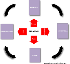 Pest analysis definition pest analysis is used to evaluate external and macro environmental factors that impact your organization, specifically political, economic, social, and technological ones. The Macro Environment Pest Analysis