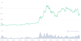 This article will explain why ripple (xrp) works best with a high price. What Is Xrp And Why Did The Price Drop