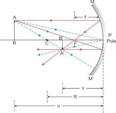 Sir How To Prove R 2f And Mirror Formalae Ie 1 F 1 U 1 V In Spherical Mirror Physics Topperlearning Com Epl7pdoo