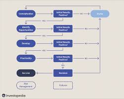 Always go through the three stages every time you make a deal in the share market as they are what makes an investor successful in this highly volatile and risky market. Build A Profitable Trading Model In 7 Easy Steps