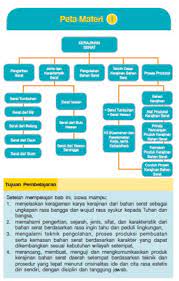 Buku guru dan buku siswa kelas 1 sd k13 edisi revisi 2018 materi tematik kelas 1 sd kurikulum 2013 edisi revisi 2018 terbagi dalam delapan tema sebagai berikut. Prakarya Kelas 7 Smp Semester 1 Revisi Fur Android Apk Herunterladen