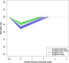 Mixture Reduces Climate Sensitivity Of Douglas Fir Stem