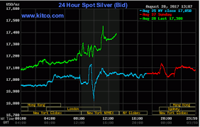 Bought and sold with a price premium above the world's fluctuating gold spot price.; Gold Hits 10 Mo High On Weak Greenback Bullish Charts Kitco News