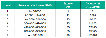 The higher the income you report on your tax return, the higher your tax rate. The Revolution In China Individual Income Tax Law As Of 2019 Rodl Partner