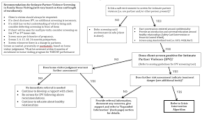 Image result for SAFE Screen for Intimate Partner Violence
