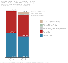 How And Where Trump Won Wisconsin In 2016 Wiscontext