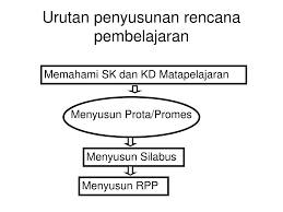 Promes memuat alokasi waktu untuk setiap kd atau topik satuan bahasan secara terperinci pada setiap semester. Ppt Menyusun Program Tahunan Atau Program Semester Matapelajaran Di Mi Kelas Atas Powerpoint Presentation Id 5548272