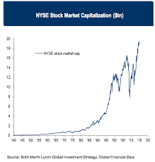 Nyse Market Cap Since 1940 Charts And Graphs Stock Market Marketing