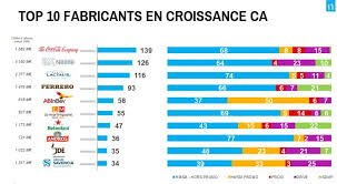 Cela représente la moitié du marché mondial des colas. Decouvrez Les Industriels Les Plus