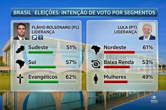 Pesquisa Datafolha: saiba os pontos fortes de Lula e Flávio Bolsonaro