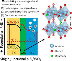 2.6 atomic structure of some molecules. Manipulating Metal Oxygen Local Atomic Structures In Single Junctional P Si Wo 3 Photocathodes For Efficient Solar Hydrogen Generation Springerlink