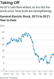 General electric stock holds critical support, looks set to bounce. 5oiumsatn 4unm