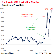Please see the historical prices tab for adjusted price values. Tesla S Double Wtf Chart Of The Year Wolf Street