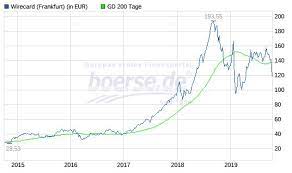 Check spelling or type a new query. Wirecard Aktie Die Perfekte Chance Fur Schnappchenjager Boerse De
