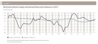 Rental Supply Is Catching Up With Strong Demand But Not For