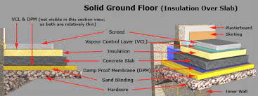 The other consideration for floor insulation is the level of the floor in relation to the rest of the house. Strip Foundation Ground Floor Cavity Wall Interactive 3d Detail