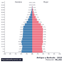 Los mejores resorts de antigua y barbuda en tripadvisor: Poblacion Antigua Y Barbuda 2018 Populationpyramid Net