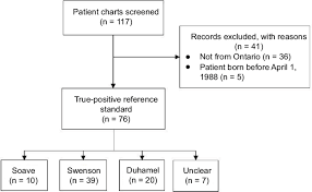 Flow Diagram Of Chart Review Process At Cheo Patients
