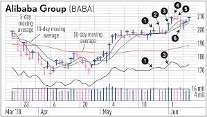 If you are an online retailer, want something in bulk, or want something directly from the manufacturer, then you should buy from alibaba. Sell Alibaba Stock Swing Trading Takes An Early Profit Avoids Corrections