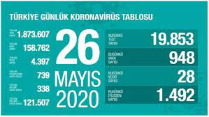 Sağlık bakanlığı'nın 25 mayıs verine göre; 27 Mayis Koronavirus Tablosu Koronavirusten Bugun Kac Kisi Oldu Corona Virusu Vaka Sayisi Turkiye Gundem Haberleri
