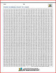 Primes are the center of attraction of the number system because of the fundamental theorem of arithmetic which says that every natural number greater than 1. Prime Numbers Chart