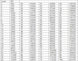 Exp Chart Experience Chart Mabinogi World Wiki Detailed