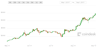 From 900 To 20 000 Bitcoins Historic 2017 Price Run