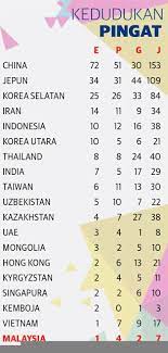Berikut dikongsikan senarai pungutan pingat sukan malaysia 2020 buat rujukan anda. Kedudukan Pingat Sukan Asia Ke 18 2018 Jakarta Palembang Indonesia Inilah Realiti