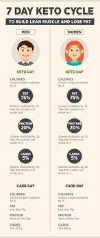 Learn how the ketogenic diet compares to atkins, south beach, and other eating programs for weight loss, improved health, and fitness. Keto Cycle Diet Plan For Men And Women Diet Plans For Men Ketogenic Diet Plan Keto Diet