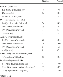 We did not find results for: Levels Of Occurrence Of Burnout Depressive Anxiety Symptoms Sleep Download Table