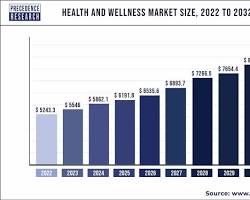Image of Health and wellness trends in India graph