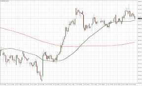 Alguracy Technologies Llp Golden Crossover Bullish Chart