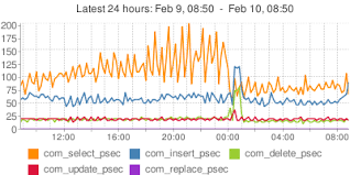 Generating Google Charts Openark Forge