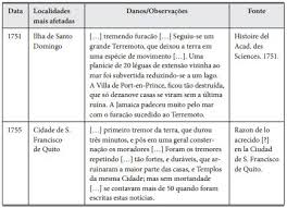 Foi sentido mas não causou danos. O Fogo E O Agente Que Causa Tantas Maravilhas A America E As Explosoes Subterraneas Na Historia Universal Dos Terremotos De 1758