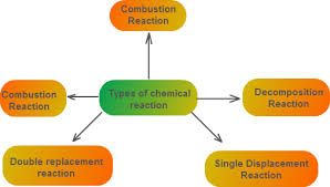 A Chemical Equation Represents A Chemical Reaction Reactants Are Shown On The Left Side Of An Arrow A Chemical Equation Chemistry Chemical Equations Chemistry
