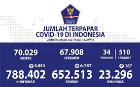 Update Covid 19 6 Januari Kasus Positif Dekati 9 000 Kasus Sembuh 6 767 Kabar24 Bisnis Com Sahabat 99, penanggalan jawa memang masih kerap digunakan oleh sebagian masyarakat sistem penanggalan jawa menggunakan dua siklus hari. update covid 19 6 januari kasus