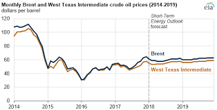 Eia Forecasts Mostly Flat Crude Oil Prices And Increasing