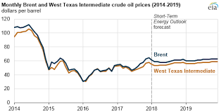 eia forecasts mostly flat crude oil prices and increasing