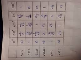 Trigonometry Table Ratio Tables Trigonometry Table