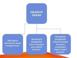 Objektif objektif dasar ini adalah untuk mengujudkan jumlah penduduk malaysia seramai 70 juta. Objektif Dasar Membasmi Kemiskinan Tanpa Mengira Kaum Membasmi Pengenalan Kaum Mengikut Jenis Aktiviti Ekonomi Menambah Scraper Spatula Presentation Scraper