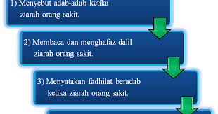Di antara hadith yang menganjurkan umat islam untuk menziarahi orang sakit adalah seperti berikut: Hukum Ziarah Orang Sakit