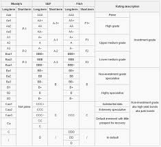 Credit Ratings Explained Agili Personal Cfo