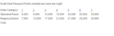 Interested In Two Free Nights At Any Hyatt In The World