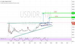 30 indonesian rupiah to united states dollar. Usd Idr Chart U S Dollar Indonesian Rupiah Rate Tradingview