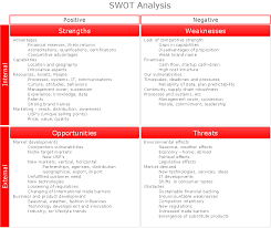 What Is Swot Analysis