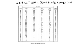 Act Released Tests Quantum Act Prep