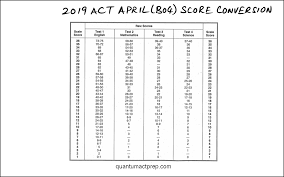 act released tests quantum act prep