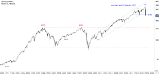 It is one of the most commonly followed equity indices. S P 500 Index And U S Unemployment Rate Tech Charts